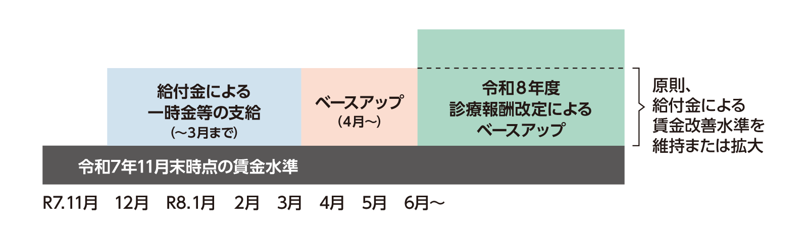 賃金改善イメージ