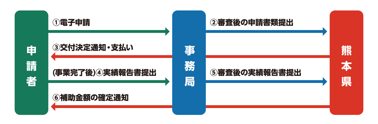 申請の流れ